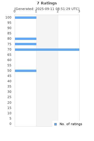 Ratings distribution