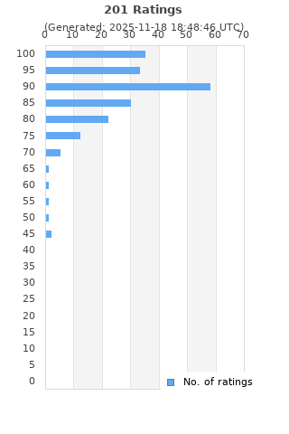 Ratings distribution