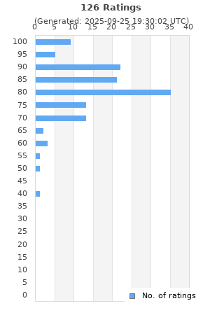 Ratings distribution