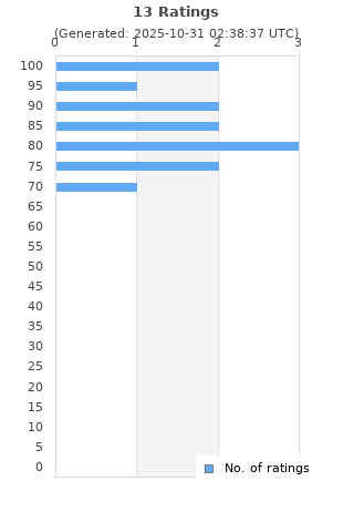 Ratings distribution