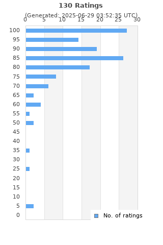 Ratings distribution