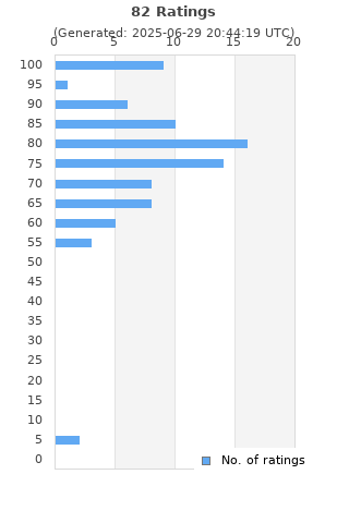 Ratings distribution
