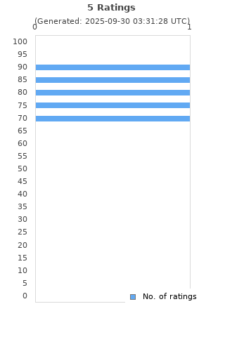 Ratings distribution