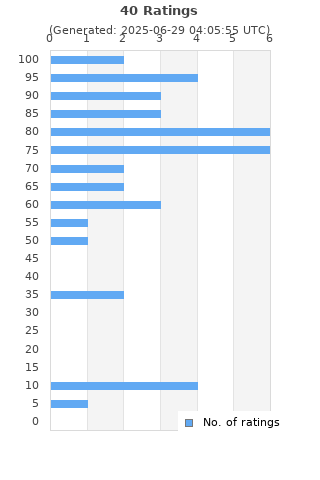 Ratings distribution