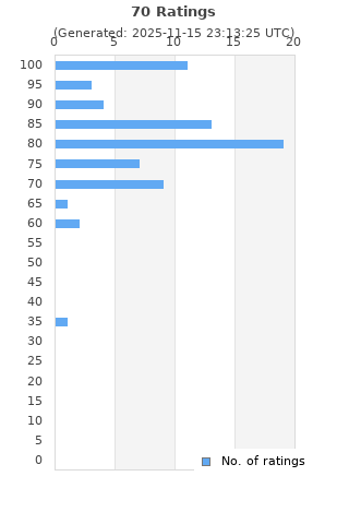 Ratings distribution