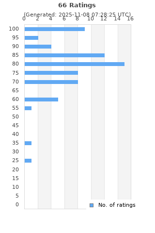 Ratings distribution