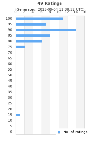 Ratings distribution