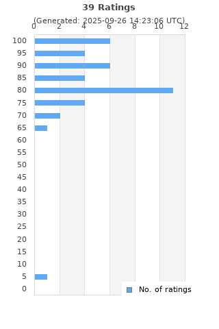 Ratings distribution
