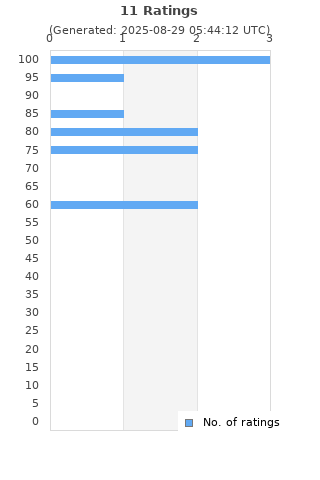 Ratings distribution