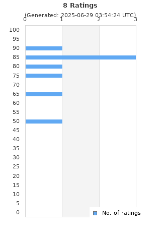 Ratings distribution