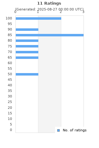 Ratings distribution