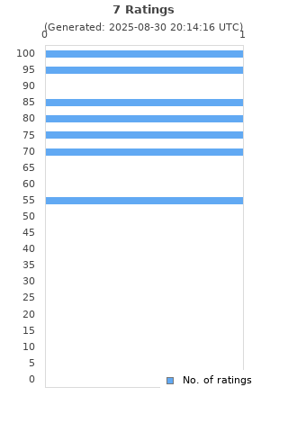Ratings distribution