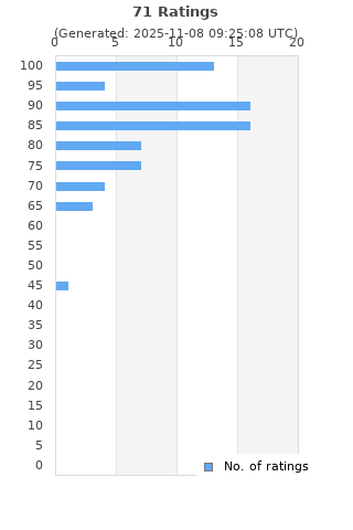 Ratings distribution