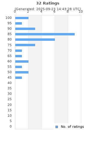 Ratings distribution