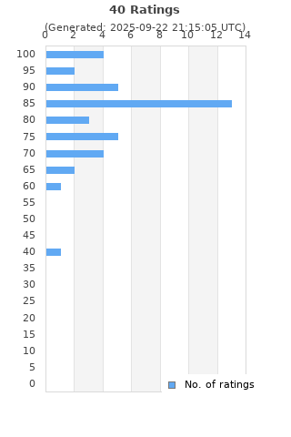 Ratings distribution