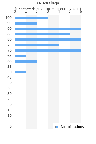 Ratings distribution