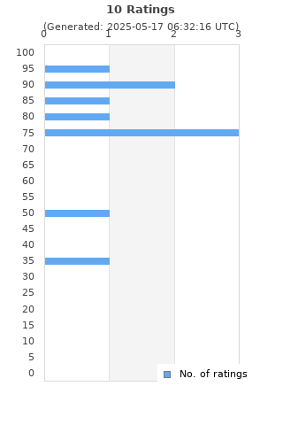 Ratings distribution