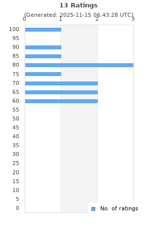 Ratings distribution