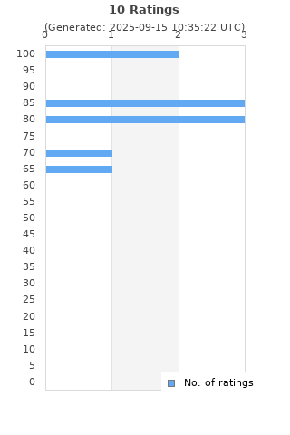 Ratings distribution