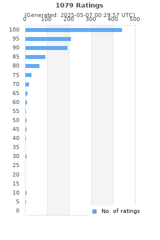 Ratings distribution