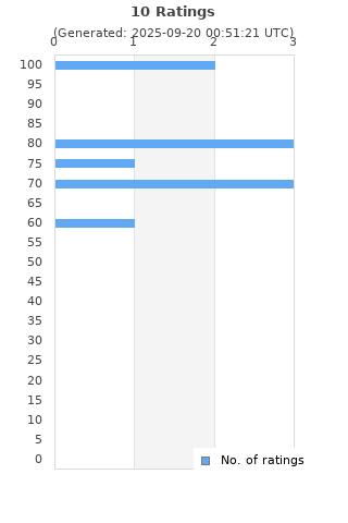 Ratings distribution