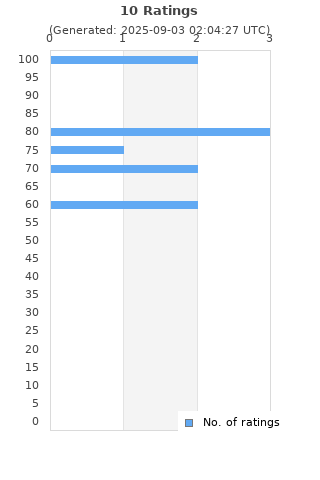 Ratings distribution