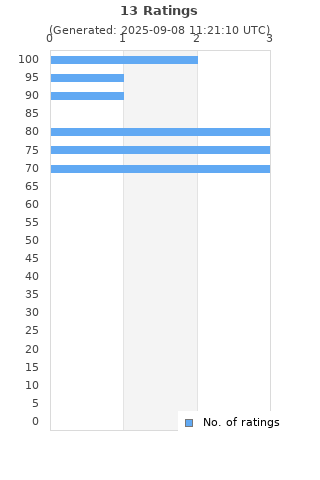 Ratings distribution