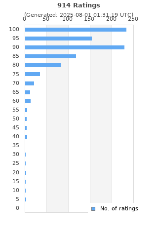 Ratings distribution