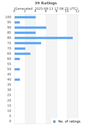 Ratings distribution