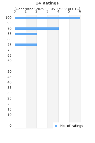 Ratings distribution