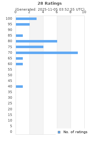 Ratings distribution