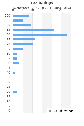 Ratings distribution