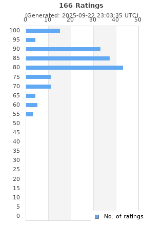 Ratings distribution