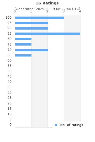 Ratings distribution