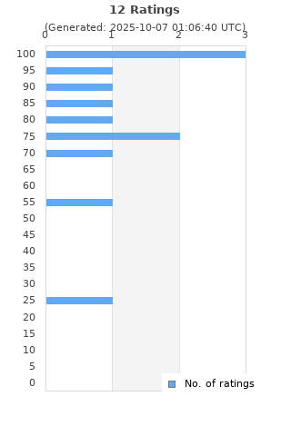 Ratings distribution