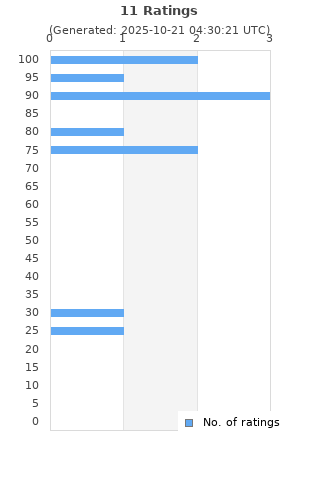 Ratings distribution