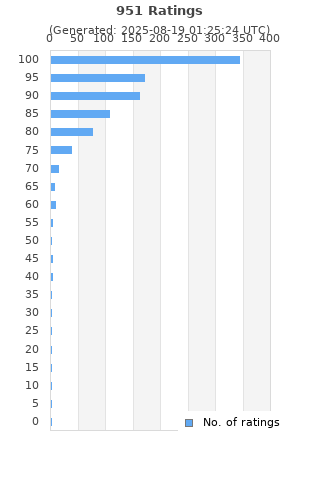 Ratings distribution