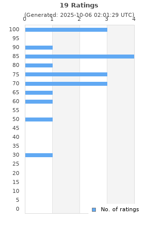 Ratings distribution