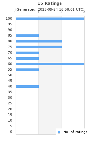 Ratings distribution