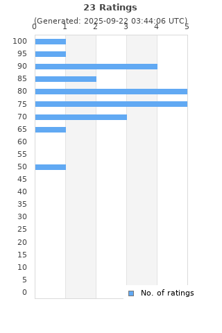 Ratings distribution