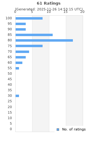 Ratings distribution