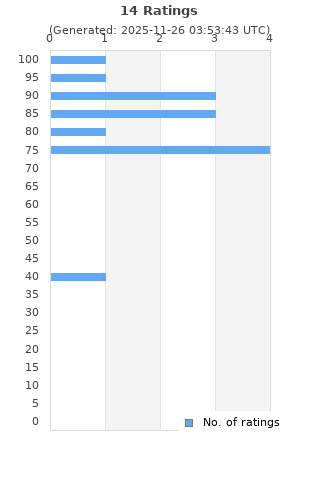 Ratings distribution