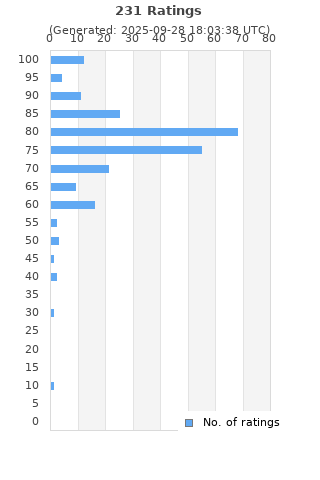 Ratings distribution