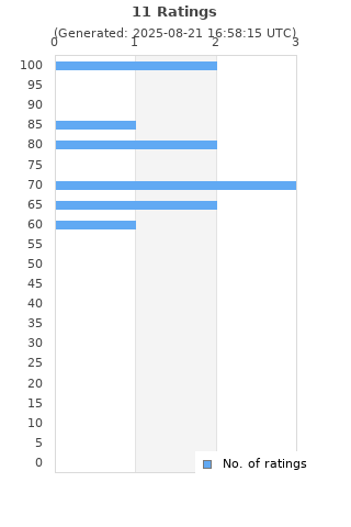 Ratings distribution