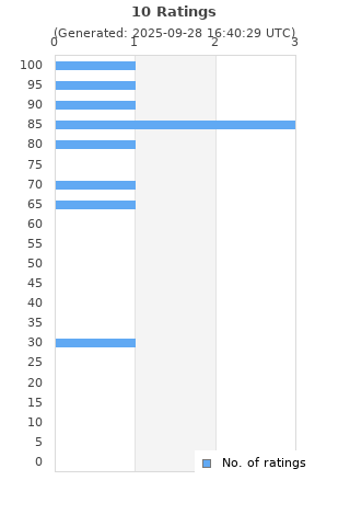 Ratings distribution