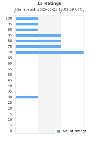 Ratings distribution