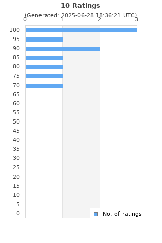 Ratings distribution
