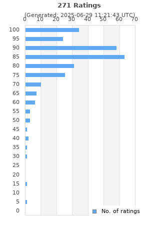 Ratings distribution