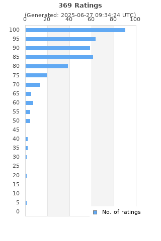 Ratings distribution