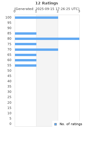 Ratings distribution